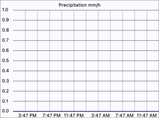 Rain Rate Graph
