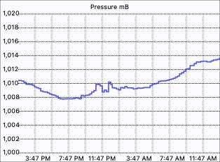 Pressure Graph