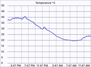 Temperature Graph
