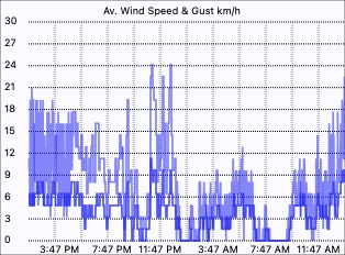 Wind Speed Graph